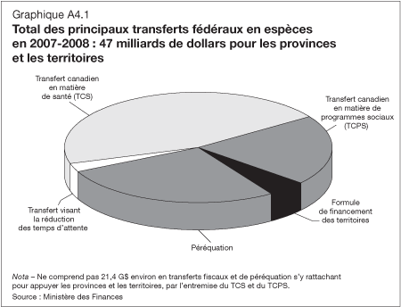 Graphique A4.1 - Total des principaux transferts fédéraux en espèces en 2007-2008 : 47 milliards de dollars pour les provinces et les territoires