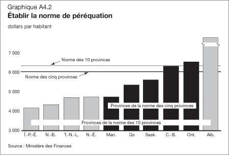 Graphique A4.2 - Établir la norme de péréquation