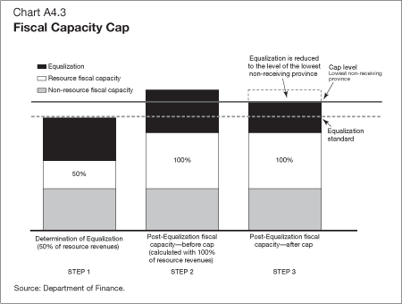 Chart A4.3 - Fiscal Capacity Cap
