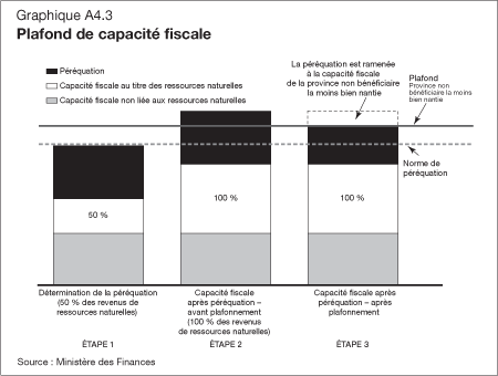 Graphique A4.3 - Plafond de capacité fiscale