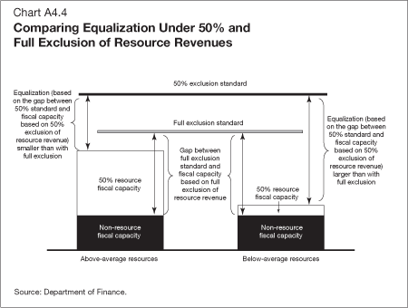Chart A4.4 - Comparing Equlization Under 50% and Full Exclusion of Resource Revenues