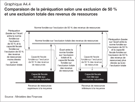 Graphique A4.4 - Comparaison de la péréquation selon une exclusion de 50% et une exclusion totale des revenus de ressources
