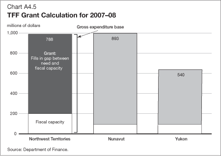 Chart A4.5 - TFF Grant Calculation for 2007-08
