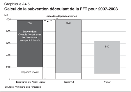 Graphique A4.5 - Calcul de la subvention découlant de la FFT pour 2007-2008