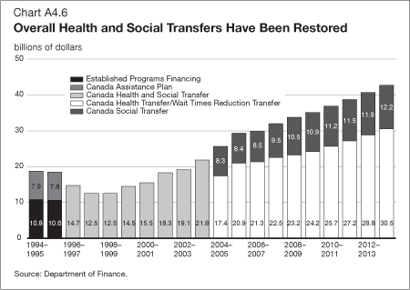 Chart A4.6 - Overall Health and Social Transfers Have Been Restored