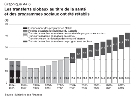 Graphique A4.6 - Les transferts globaux au titre de la santé et des programmes sociaux ont été rétablis