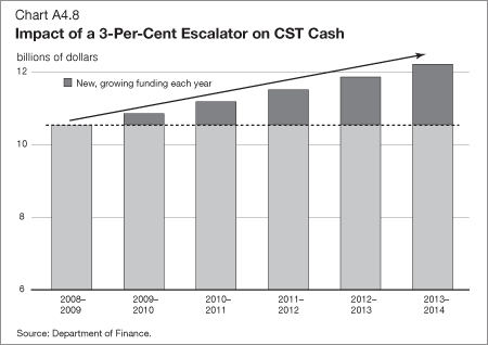 Chart A4.8 - Impact of a 3-Per-Cent Escalator on CST Cash
