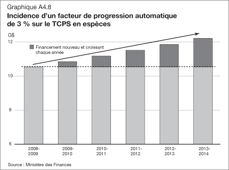 Graphique A4.8 - Incidence d'un facteur de progression automatique de 3% sur le TCPS en espèces