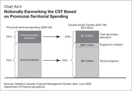 Chart A4.9 - Notionally Earmarking the CST Based on Provincial-Territorial Spending