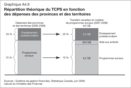 Graphique A4.9 - Répartition théorique du TCPS en fonction des dépenses des provinces et des territoires