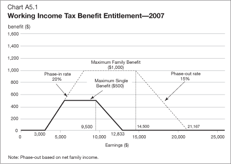 Chart A5.1 - Working Income Tax Benefit Entitlement - 2007