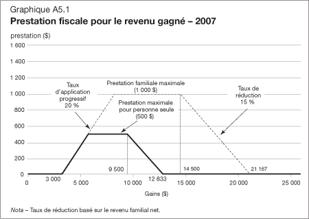 Graphique A5.1 - Prestation fiscale pour le revenu gagné - 2007