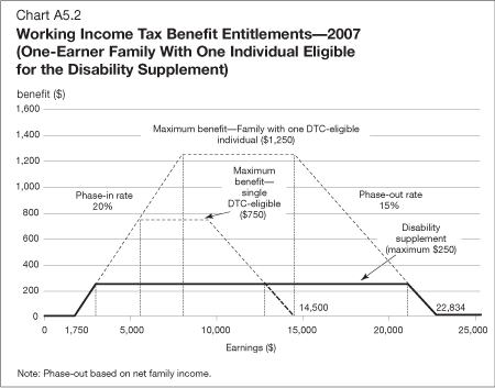 Chart A5.2 - Working Income Tax Benefit Entitlements - 2007