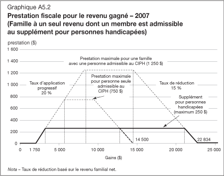 Graphique A5.2 - Prestation fiscale pour le revenu gagné - 2007