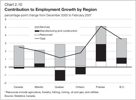 Chart 2.10 - Contribution to Employment Growth by Region