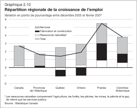 Graphique 2.10 - Répartition régionale de la croissance de l'emploi