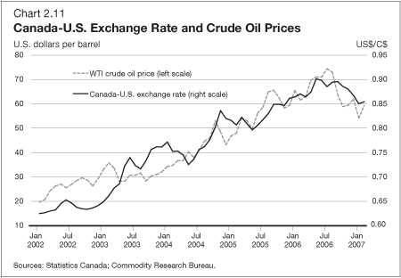 Chart 2.11 - Canada-U.S. Exchange Rate and Crude Oil Prices