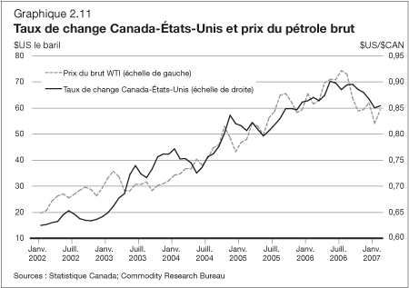 Graphique 2.11 - Taux de change Canada-États-Unis et prix du pétrole brut
