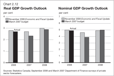 Chart 2.12 - Real GDP Growth Outlook/Nominal GDP Growth Outlook