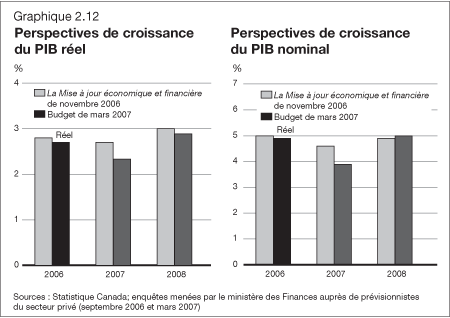 Graphique 2.12 - Perspectives de croissance du PIB réel