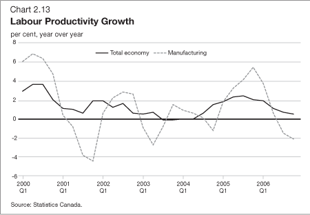 Chart 2.13 - Labour Productivity Growth
