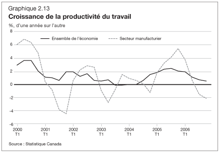 Graphique 2.13 - Croissance de la productivité du travail