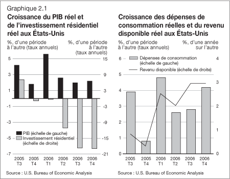 Graphique 2.1 - Croissance du PIB réel et de l'investissement résidentiel réel aux États-Unis