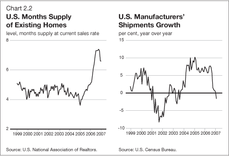 Chart 2.2 - U.S. Months Supply of Existing Homes / U.S. Manufacters' Shipments Growth