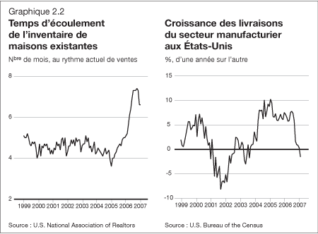 Graphique 2.2 - Temps d'écoulement de l'inventaire de maisons existantes