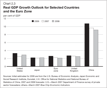 Chart 2.3 - Real GDP Growth Outlook for Selected Countries and the Euro Zone