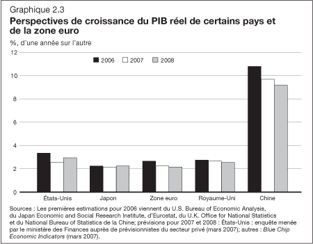 Graphique 3 - Perspectives de croissance du PIB réel de certains pays et de la zone euro