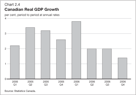 Chart 2.4 - Canadian Real GDP Growth