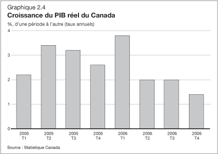Graphique 2.4 - Croissance du PIB réel du Canada