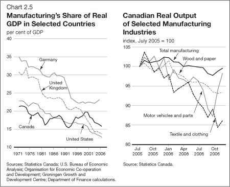 Chart 2.5 Manufacturing's Share of Real GDP in Selected Countries