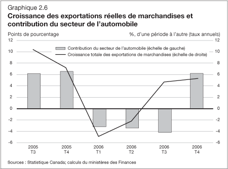 Graphique 2.6 - Croissance des exportations réelles de marchandises et contribution du secteur de l'automobile