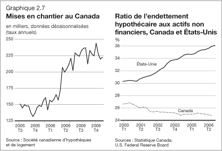 Graphique 2.7 - Mises en chantier au Canada