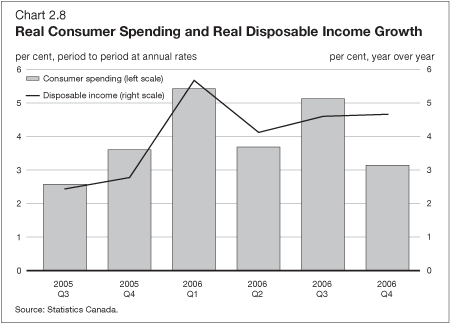 Chart 2.8 - Real Consumer Spending and Real Disposable Income Growth