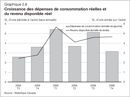 Graphique 2.8 - Croissance des dépenses de consommation réelles et du revenu disponible réel