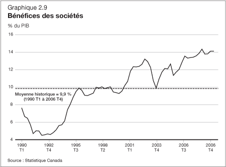 Graphique 2.9 - Bénéfices des sociétés