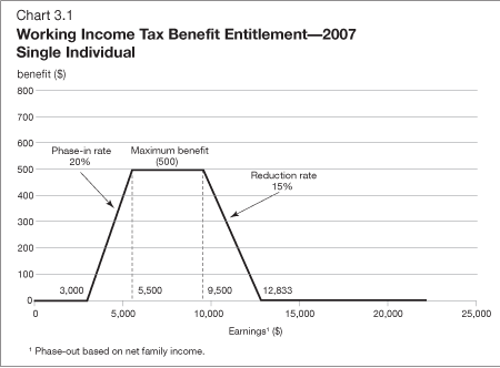 Chart 3.1 - Working Income Tax Benefit Entitlement - 2007 Single Individual