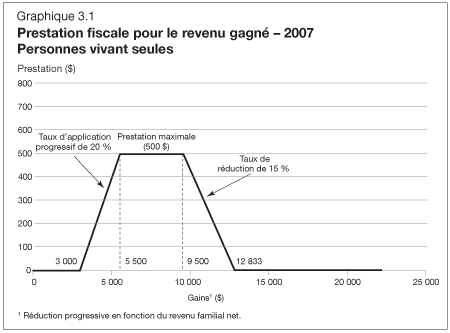 Graphique 3.1 Prestation fiscale pour le revenu gagné - 2007 Personnes vivant seules