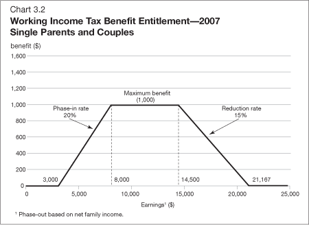 Chart 3.2 - Working Income Tax Benefit Entitlement 2007 Single Parents and Couples