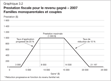 Graphique 3.2 Prestation fiscale pour le revenu gagné - 2007 Familles monoparentales et couples