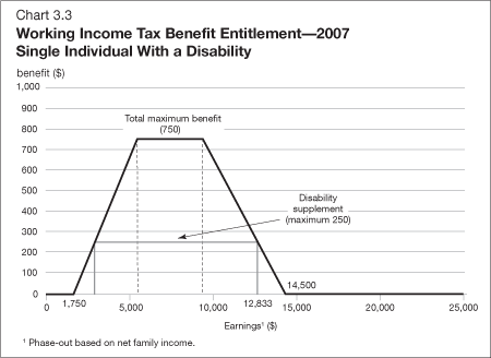 Chart 3.3 - Working Income Tax Benefit Entitlement - 2007 Single Individual With a Disability