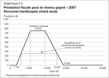 Graphique 3.3 Prestation fiscale pour le revenu gagné - 2007 Personne handicappée vivant seule
