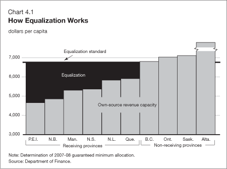 Chart 4.1 How Equalization Works
