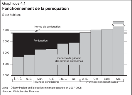 Graphique 4.1 - Fonctionnement de la péréquation