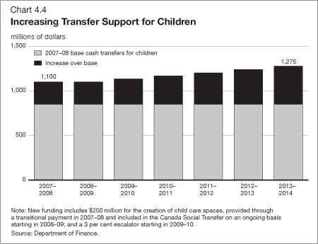 Chart 4.4 - Increasing Transfer Support for Children