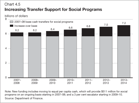 Chart 4.5 - Increasing Transfer support for Social Programs