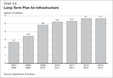 Chart 4.6 - Long-Term Plan for Infrastructure